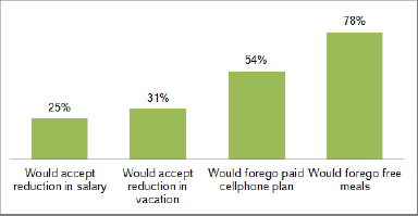 “Sacrifices” for the opportunity of working remotely Wrike's survey respondents are ready to make