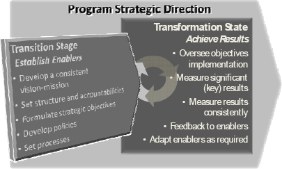 Transition and transformation phases of PBO implementation
