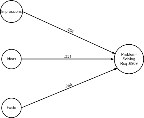 CFCS and Problem-solving