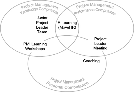 Set of Training Offerings