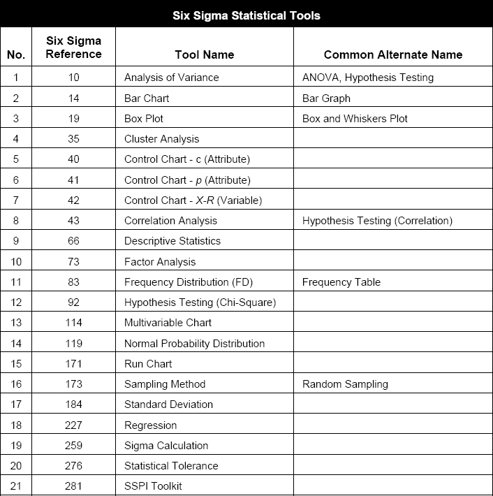 Statistical Tools included in Six Sigma tools