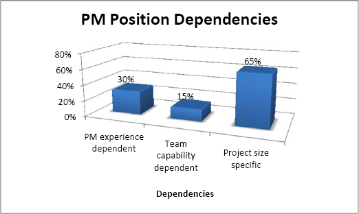 Betweenness centrality dependencies
