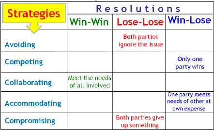 Comparing the Conflict Strategies