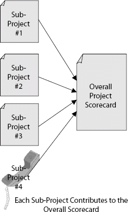 Each Sub-Project Contributes to the Overall Scorecard