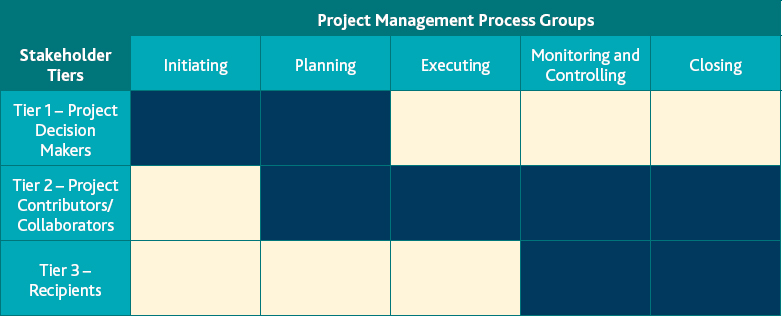Relationship between the project management process groups and stakeholder tiers