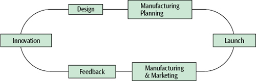 The traditional NPD cycle illustrated by the top half of this learning loop has a missing element: the opportunity to learn from the customer. On the other hand, the Time to Profitability cycle provides an opportunity for continuous learning by incorporating feedback from customers and markets