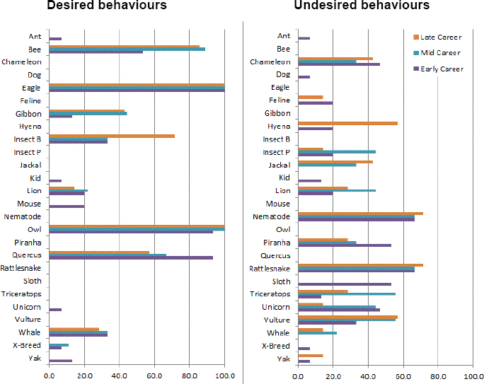 Percentage times each metaphorical character was selected as desired or undesired behavioural characteristics of managers by individuals or groups by early-, mid-, and late-career professionals
