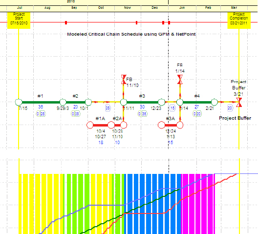 Modeled Critical Chain Schedule using GPM & NetPoint