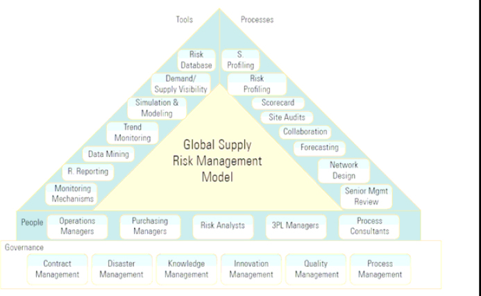 Global Supply Risk Management Model