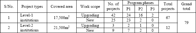 Profiles of the institutional projects investigated