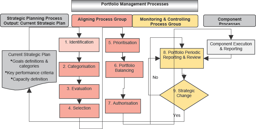 Project portfolio management techniques