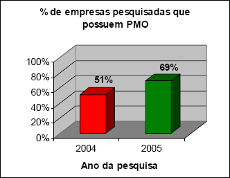 Quantidade das empresas pesquisadas que possuem <i>PMO</i> (abrange empresas de vários setores, como: construção, tecnologia da informação, consultoria, entre outros) Fonte: Pesquisa de Benchmarking realizada pelo PMI-RJ em 2005