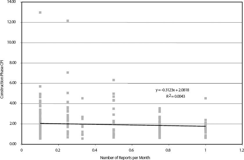 Correlation of Construction CPI to Reporting Frequency