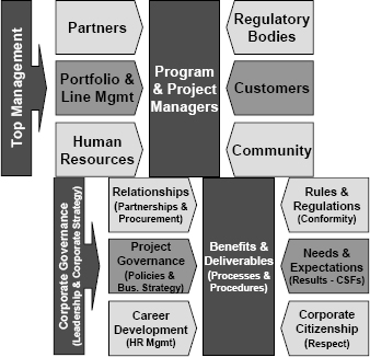 The key PBO Stakeholders: Their Roles and Responsibilities