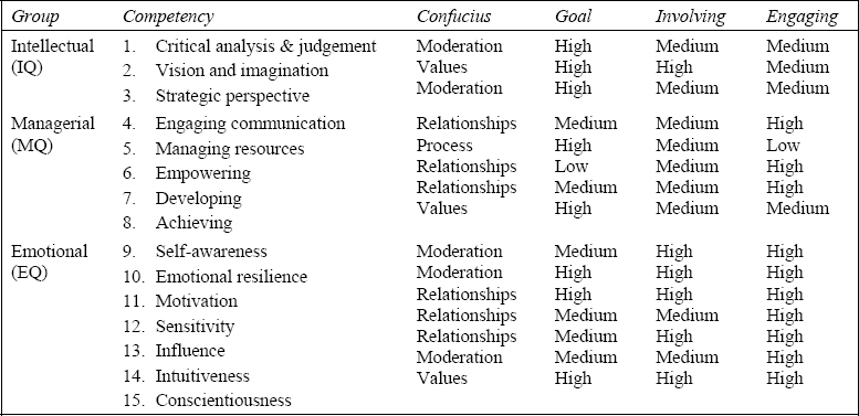 Fifteen leadership competencies after Dulewicz and Higgs (2003)