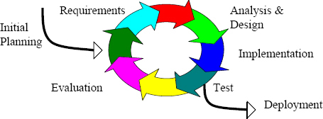 What is Rational Unified Process? — ProjectSkillsMentor