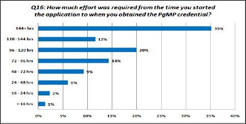Hours to Obtain Credential