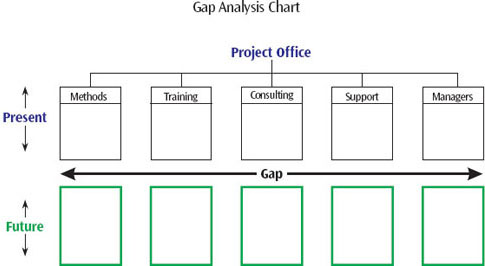 A “Gap Analysis Chart” is useful for organizing your thoughts as to where you are and where you want to be with the project office. This chart puts the entire plan in perspective and allows for a progressive rollout that can be budgeted appropriately