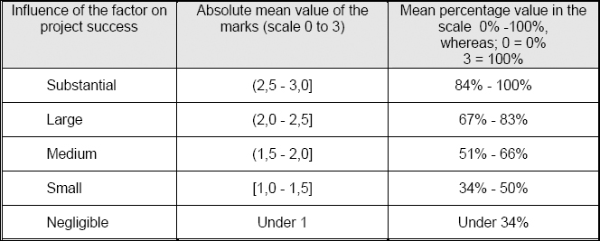 Classification of the factors influencing project success