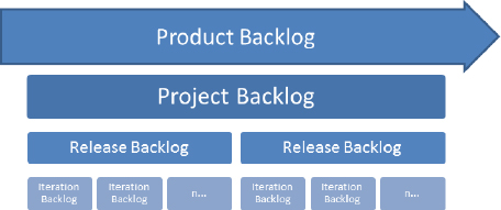 Product vs. Project Backlog