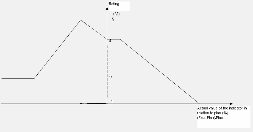 Diagram of rating dependence on an objective indicator