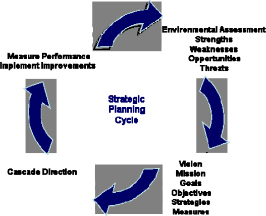 Strategic Planning Cycle