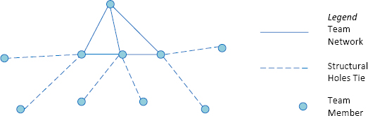 Team member's structural holes