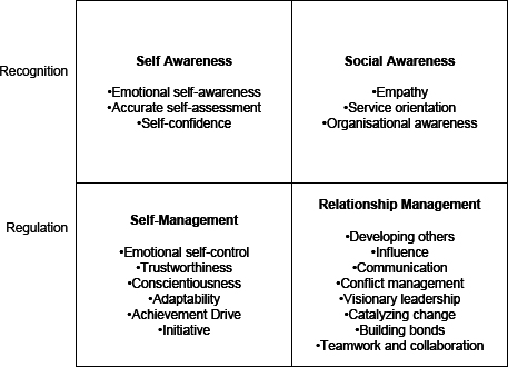 Current version of the EI framework (Goleman, 2001)