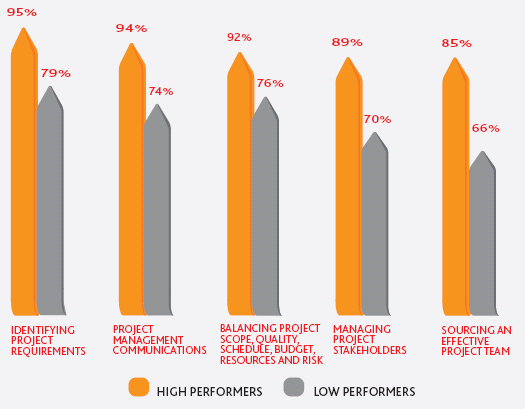 High-performing organizations report that project-management related tasks are much more important compared to their low-performing counterparts. (Percent Top 2 Box (Critically/Very Important))