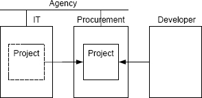 Structural relationships in a matrix structure-based project