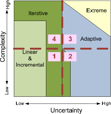 Project Life Cycles 4 Quadrant Complexity-Uncertainty (Wysocki, 2006, p 37)