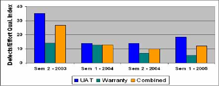 Defects in the User Acceptance Test and Warrant Period