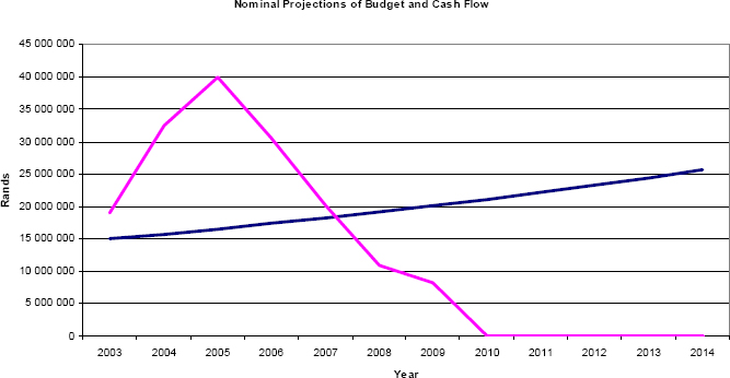 Nominal Budget and Portfolio Cash Flow (Initial Schedule)