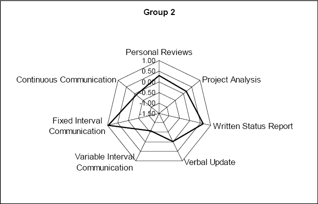 Communication profile of Hungary and India