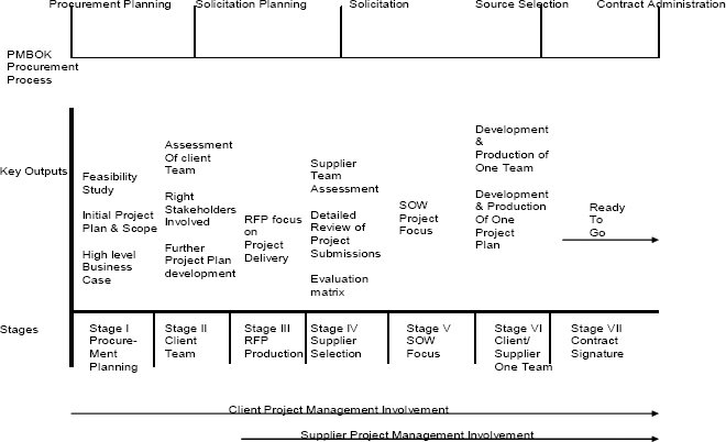 Summary of Requirements, Stages and Outputs