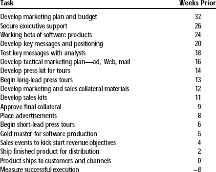 This sample launch timeline gives you an idea of the tasks involved and when each should begin in order to ensure a successful new product launch