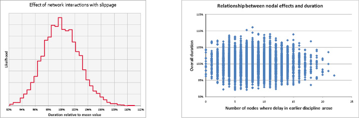 Effect of structure on skew
