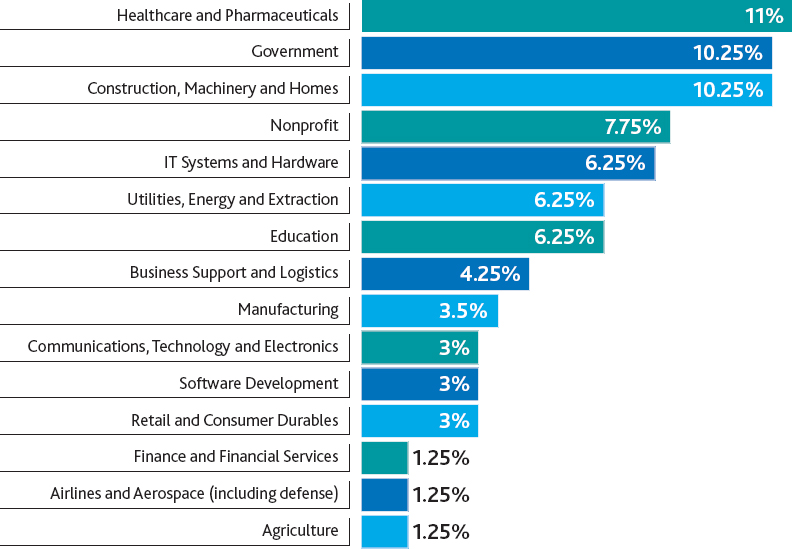 What industry do you work in?