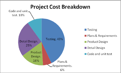 Project Cost Breakdown (after Poston, 1985)