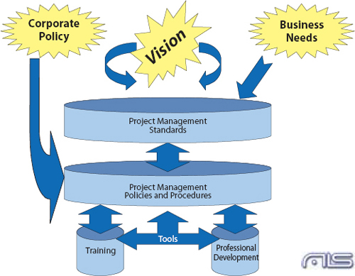 A practical approach to project management procedures | PMI