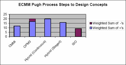 Pugh Matrix