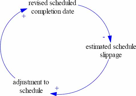 The schedule revision cycle