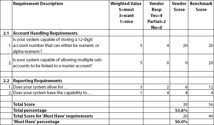Requirements Evaluation Matrix
