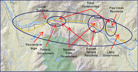 Stakeholder group's interests