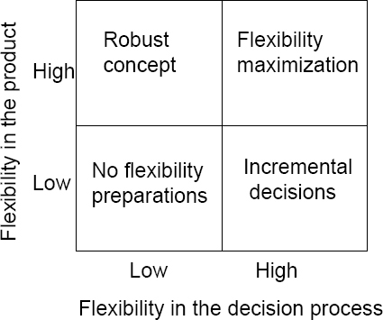 Flexibility in the product and the decision process (Olsson, 2006)