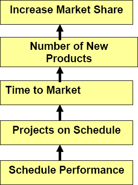 Aligning Measures with Strategic Objectives