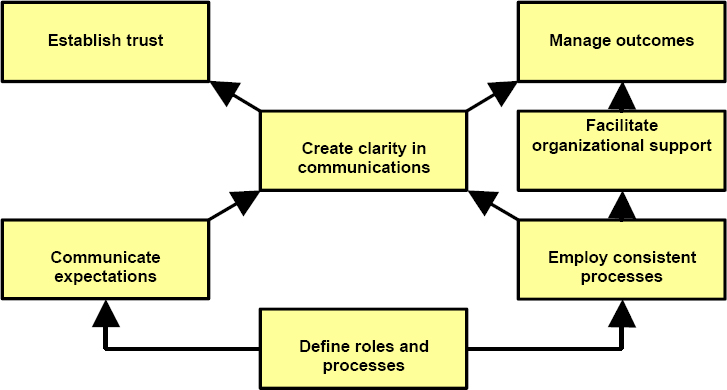 Project manager attributes model