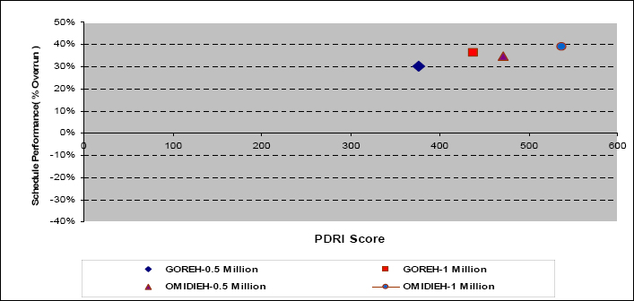 Scatter Plots Showing Schedule Performance Variable and the PDRI Scores