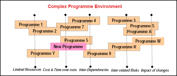 The complex programme environment