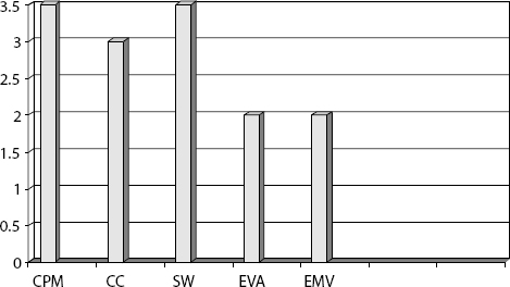 Applying Schedule, Cost, and Risk Elements